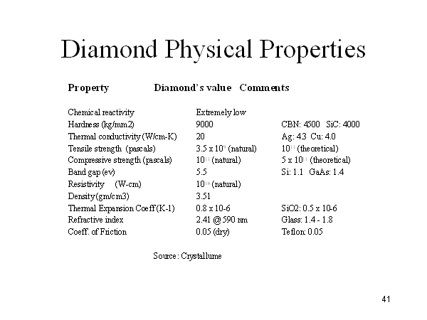 White online diamond properties